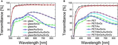 Development of Highly Bendable Transparent Window Electrodes Based on MoOx, SnO2, and Au Dielectric/Metal/Dielectric Stacks: Application to Indium Tin Oxide (ITO)-Free Perovskite Solar Cells